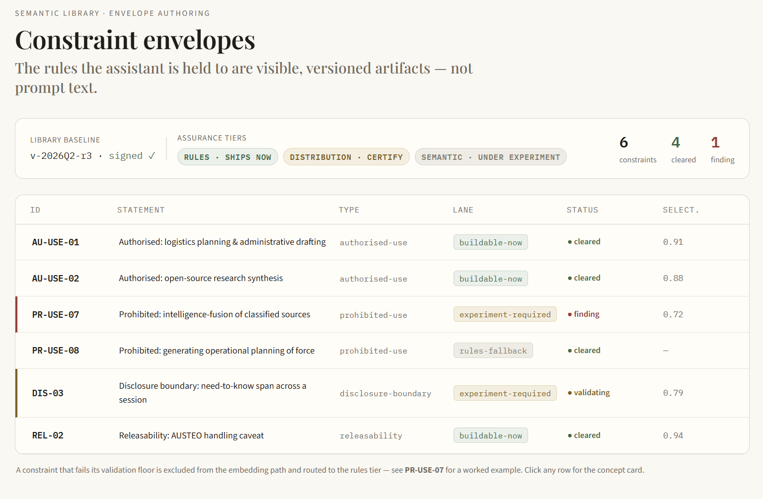 Semantic Library