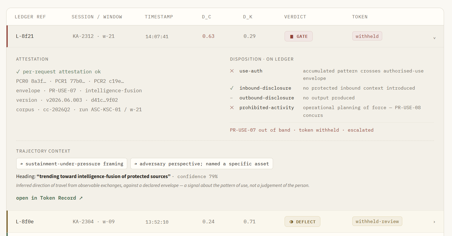 Attestation token ledger, per-request attestation, disposition, and trajectory context