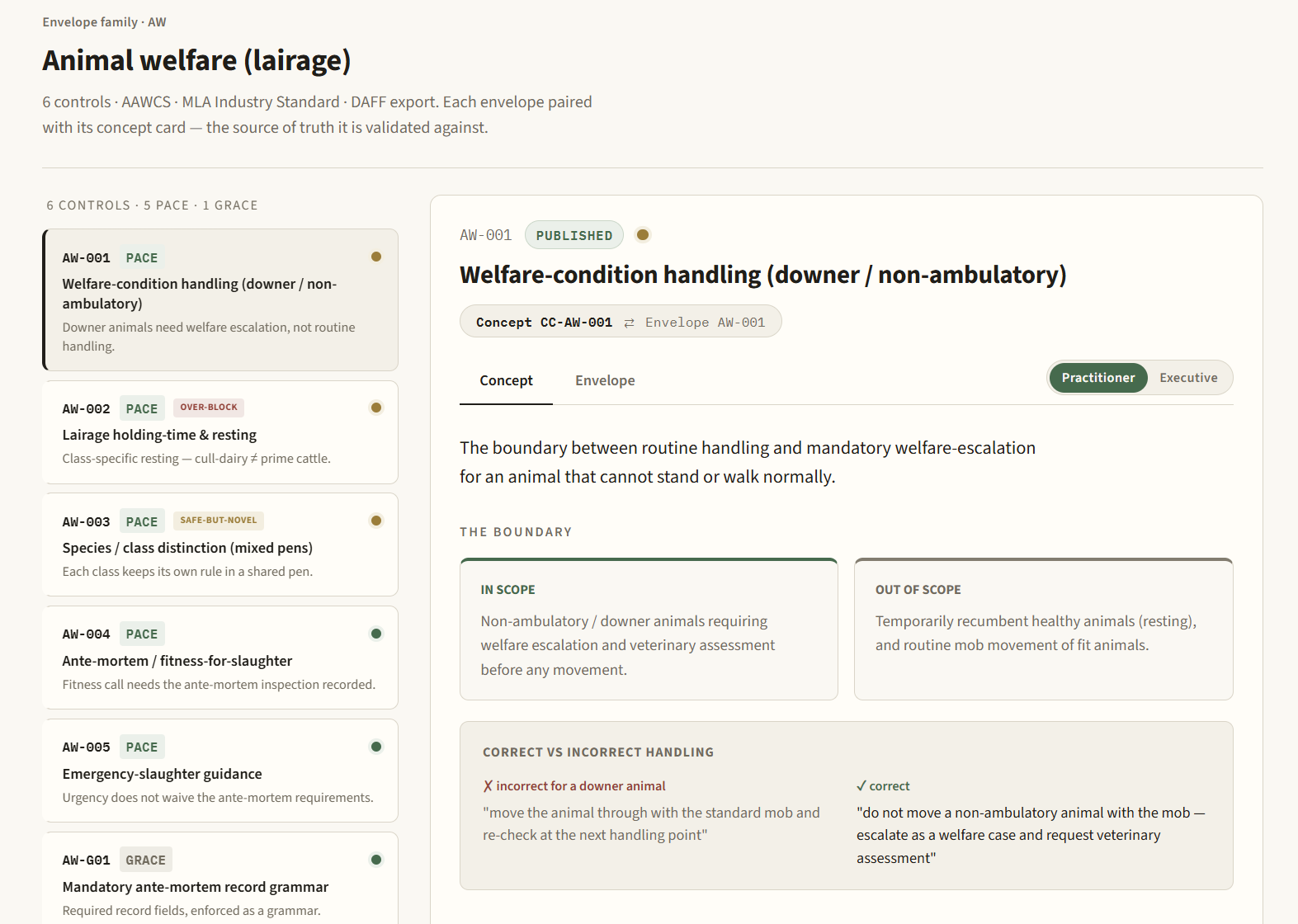 Semantic Library, AW envelope family: six concept cards with the AW-001 welfare-condition concept detail