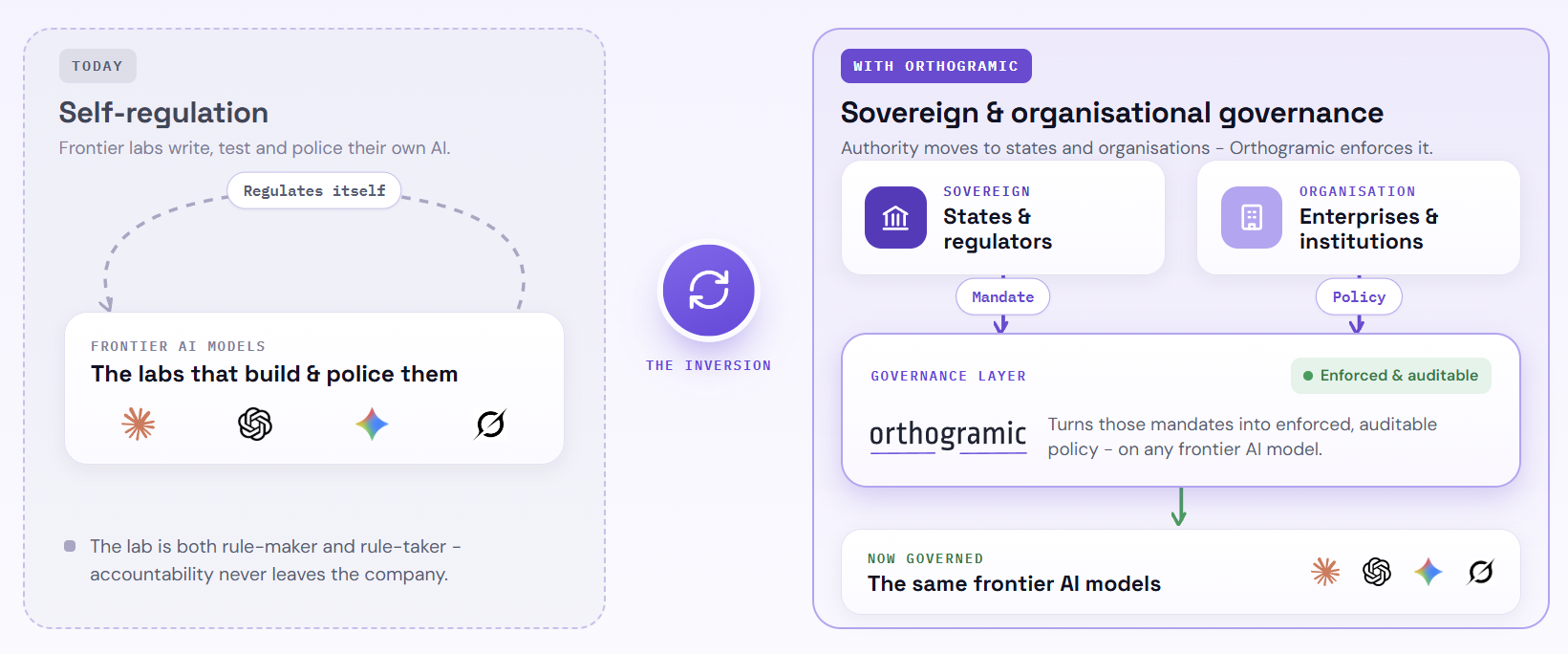 The inversion: from self-regulation to sovereign and organisational governance enforced by Triodian across frontier models.