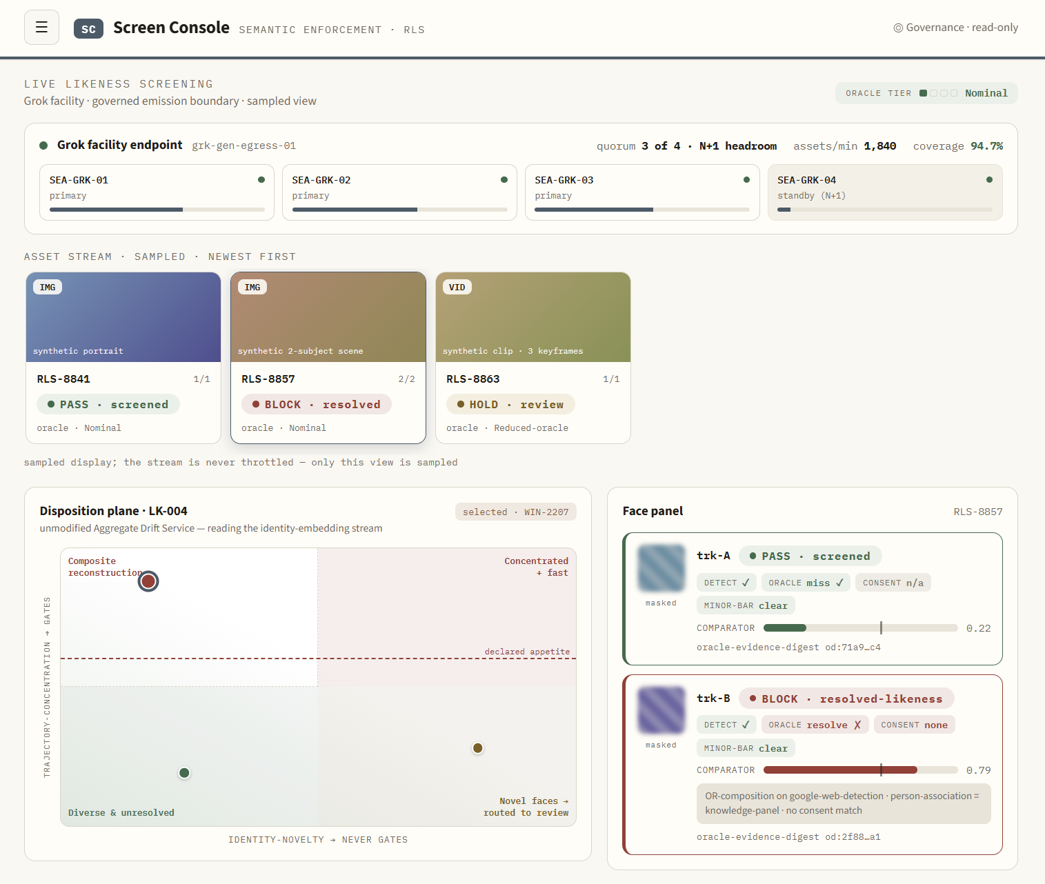 Screen Console, live likeness screening at the Grok facility emission boundary: appliance pool, sampled asset stream, disposition plane and per-face panel